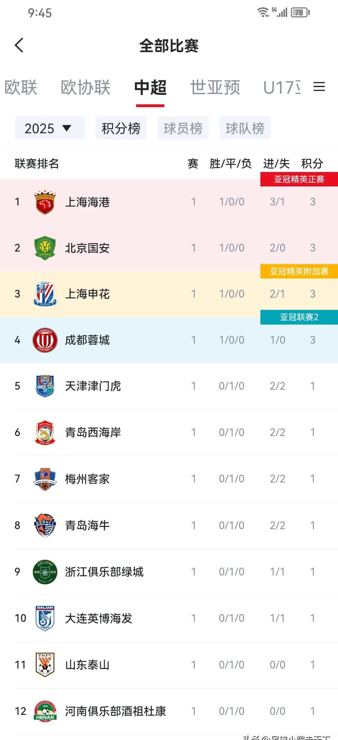 上港客场险胜申花：继续领跑积分榜，表现出色的简单介绍